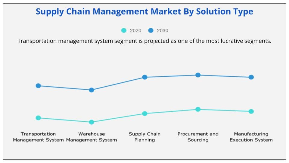 supply chain management market by solution